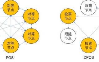 区块链中的DPoS算法，背景、原理与应用