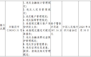 雅安农村商业银行汉源支行被罚187.16万元：因违反人民币管理规定等九项违法行为