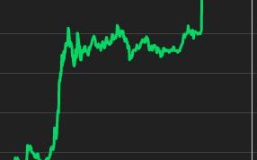 比特币日内大涨5%