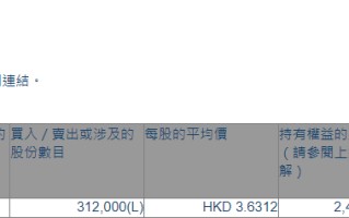 汇聚科技(01729.HK)遭独立非执行董事何显信减持31.2万股