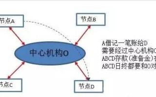 区块链有什么创业机会