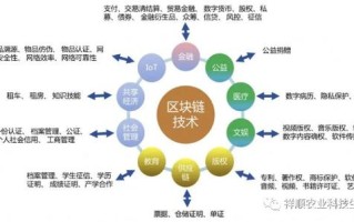 区块链农业是农业发展的新方向