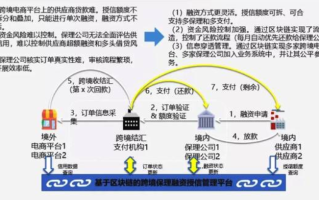 首笔区块链付款保函，金融科技创新的里程碑