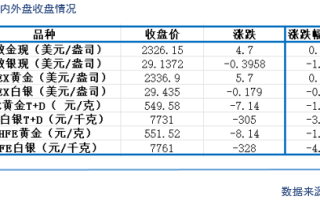 【研报掘金】机构：长期看金价或继续受益于美联储降息空间与避险溢价双线逻辑