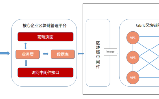 区块链应用部署流程简述