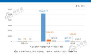 阿里、拼多多、京东市值合计只有亚马逊1/4 高盛：中国电商价值重估空间巨大