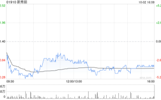 新秀丽(01910.HK)10月7日耗资3296万港元回购160.3万股