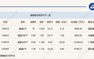 行业ETF风向标丨红利板块发力，三只基建ETF半日涨停