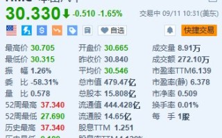 本田汽车跌1.65% 在华大规模裁员并在三工厂暂停运营