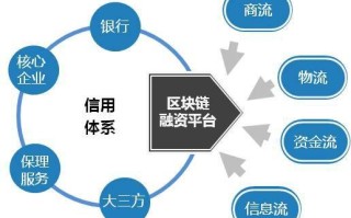 区块链技术助力实现资产自由流通链的构想