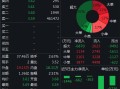 泛华金融盘中异动 下午盘股价大跌6.35%报1.40美元