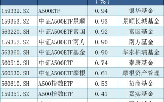 中证A500ETF集体收红，合计成交85.62亿元！已有两只ETF实时估值站上1元