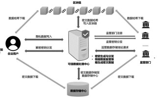 区块链应用难点