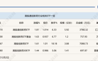 行业ETF风向标丨创新药关注度升温，港股通创新药ETF半日涨幅近2%