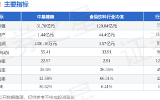 中基健康（000972）盘中异动 股价振幅达11.6%  上涨7.6%（09-19）