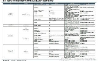 刚刚，证监会重磅发布！全面优化券商风控指标体系，突出全面风险管理，或释放近千亿资金