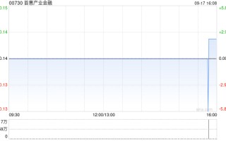 首惠产业金融9月17日斥资约10.27万港元回购74.9万股