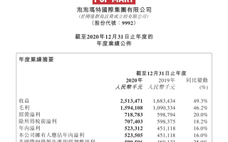 脑洞科技(02203.HK)进一步出售合共18.7万股泡泡玛特股份