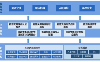 区块链政务服务