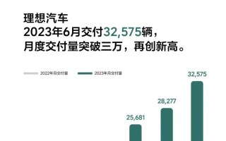 冲击下一个百万辆，理想“组局”再投入400亿