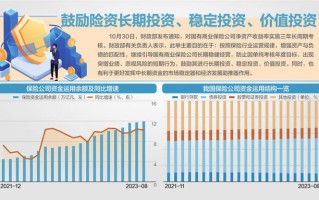 31.8万亿元保险资金再出利好 监管要求保险公司完善内部长周期考核机制