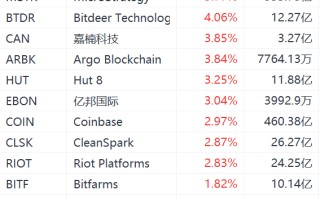 加密货币概念股集体走强，MicroStrategy涨近6%