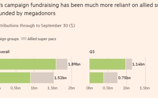 哈里斯三个月筹资10亿美元！超过特朗普竞选团队去年来全部筹资