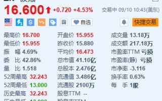 极氪涨超4.5% 极氪7X发布第一周订单突破20000台