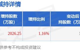 ST德豪(002005.SZ)：累计已回购0.7051%股份