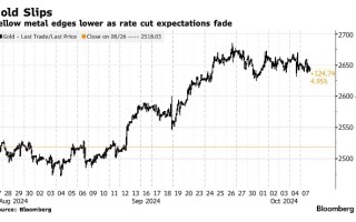 “强非农”打消美联储大幅降息预期 黄金价格从纪录高位回落