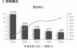 德展健康(000813.SZ)：参股公司东方略合作研发项目新适应症获得临床试验批准