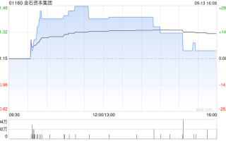 资本界金控(00204)8月末每股综合资产净值约为0.416港元