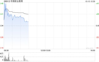 华南职业教育早盘一度涨超40% 公司扩建校区以支持业务发展