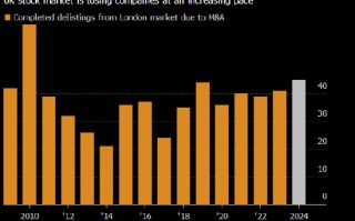 并购交易大行其道 伦敦股市以十多年来最快步伐萎缩