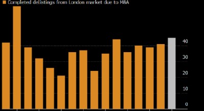 并购交易大行其道 伦敦股市以十多年来最快步伐萎缩