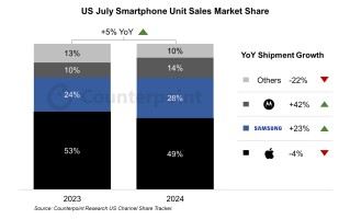 Counterpoint：2024年7月美国智能手机销量同比增长5%