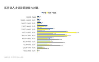 《区块链产业人才岗位能力要求》