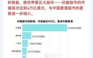 散户持续涌入，印度股票基金创纪录流入30亿美元