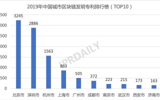 区块链国际专利数量分析