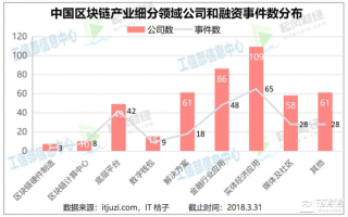 北京市区块链公司排名及行业分析