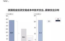 区块链投资大吗