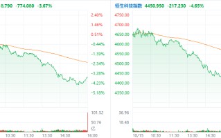 港股恒指能否守住20000点？三大指数集体下挫 房地产板块领跌