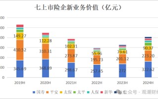 新单受挫！“报行合一”一年，新业务价值提升25%，上市险企银保新单保费最高降幅超60%！