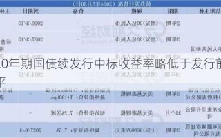 美国财政部续发20年期国债 中标收益率创逾一年来最低