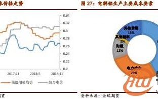 铝：国内铝均价周环比下降300元/吨，为1.92万元/吨已降至成本线附近