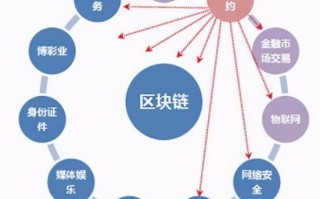 中国能发展区块链吗？为什么？