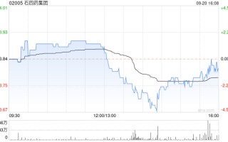 石四药集团9月20日斥资688.11万港元回购180万股