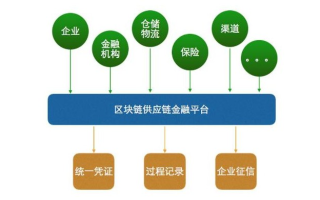 区块链技术助力邮政行业创新发展