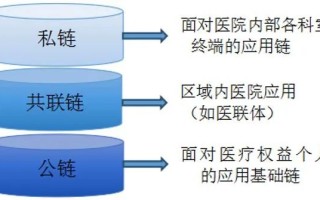 互联网医院区块链应用的探索与实践