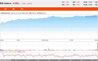 库客音乐上涨6.67%，报1.28美元/股